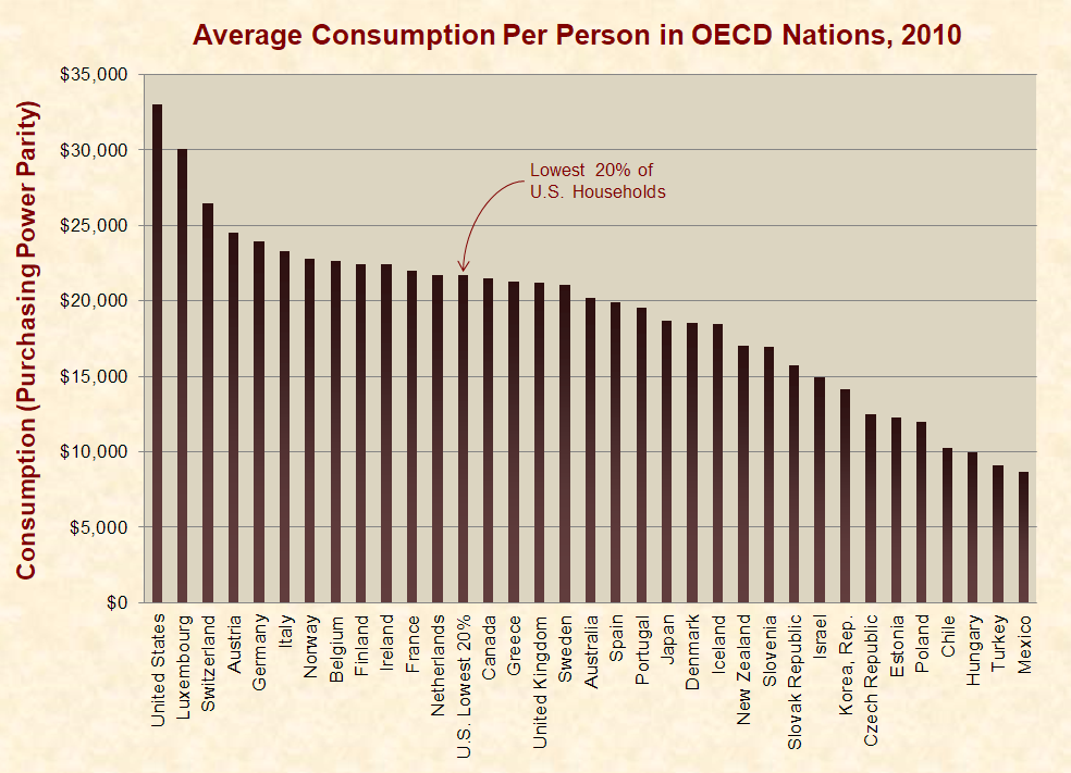 The Poorest 20 Percent of Americans
