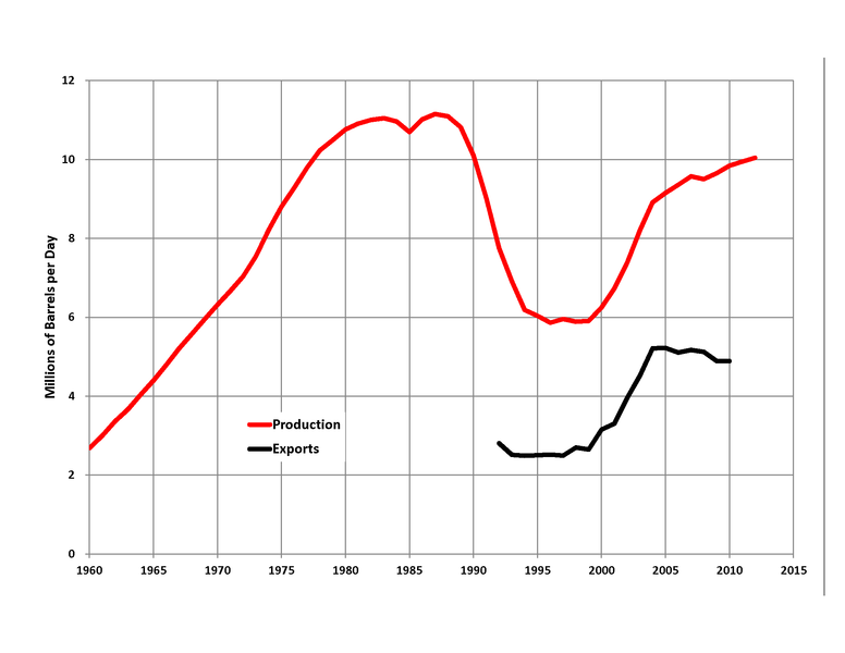 Russia Hits Post-Soviet Oil Production Record