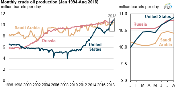 War With OPEC Can’t End Well For Russia