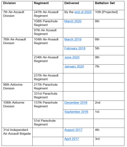 New Russian Airborne Armor Deliveries
